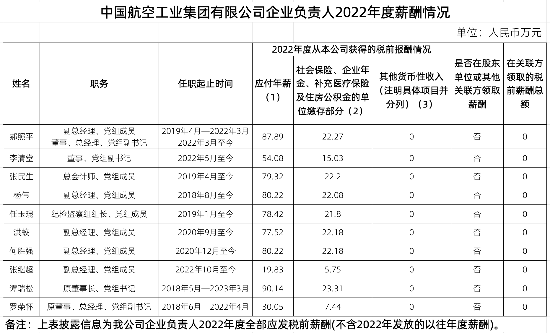 企业年薪